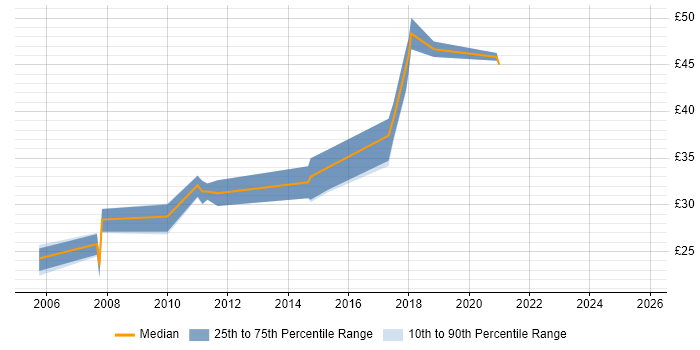 Contractor hourly rate distribution trend for Test and Validation Engineer job vacancies in the UK Contractor hourly rate distribution trend for Test and Validation Engineer job vacancies in the UK