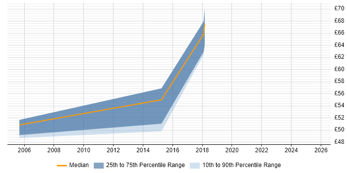 Contractor hourly rate distribution trend for Test Automation Specialist job vacancies in the UK