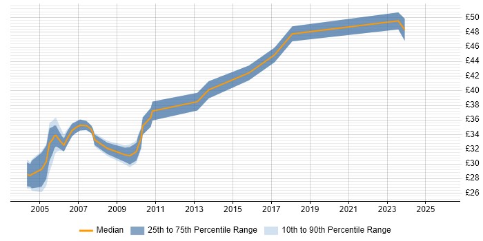 Contractor hourly rate distribution trend for Test Consultant job vacancies in the UK