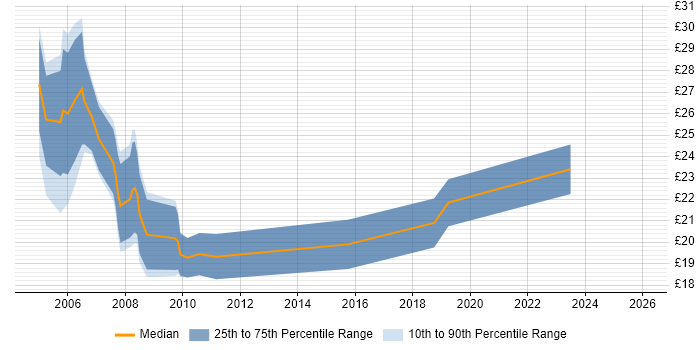 Contractor hourly rate distribution trend for Test Coordinator job vacancies in the UK