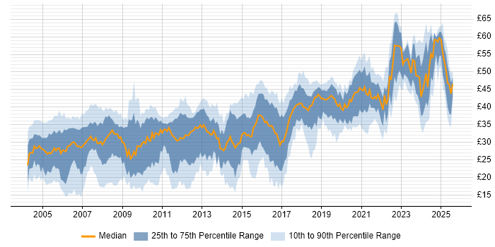 Contractor hourly rate distribution trend for Test Engineer job vacancies in the UK Contractor hourly rate distribution trend for Test Engineer job vacancies in the UK