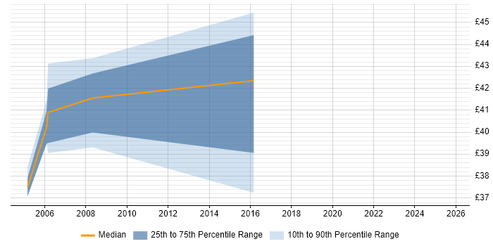 Contractor hourly rate distribution trend for jobs in the UK citing Test-First Development