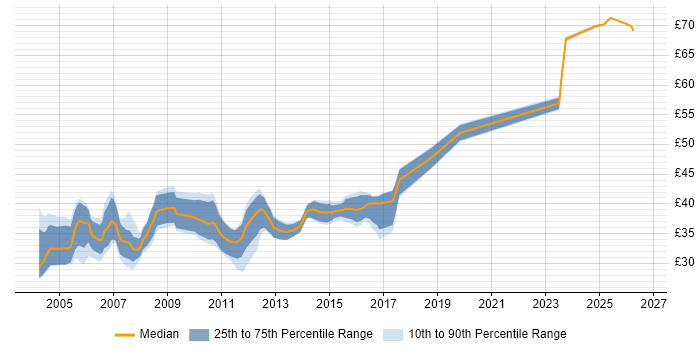 Contractor hourly rate distribution trend for jobs in the UK citing Test Harness