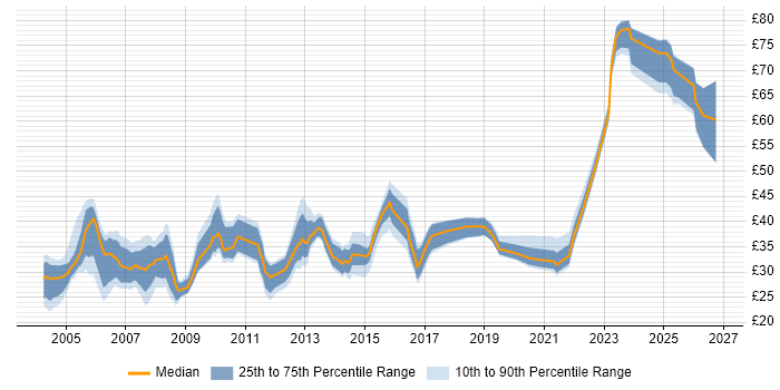 Contractor hourly rate distribution trend for jobs in the UK citing Test Planning
