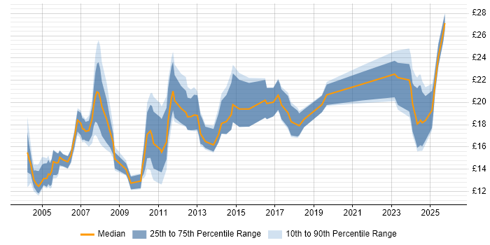 Contractor hourly rate distribution trend for Test Technician job vacancies in the UK