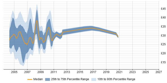 Contractor hourly rate distribution trend for jobs in the UK citing TestDirector
