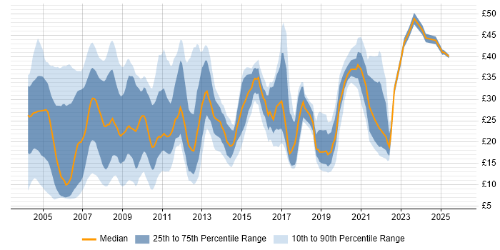 Contractor hourly rate distribution trend for Tester job vacancies in the UK
