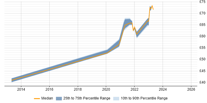 Contractor hourly rate distribution trend for jobs in the UK citing TestNG