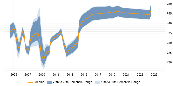 Contractor hourly rate distribution trend for jobs in the UK citing TETRA