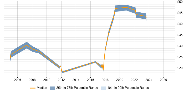 Contractor hourly rate distribution trend for jobs in the UK citing Texturing