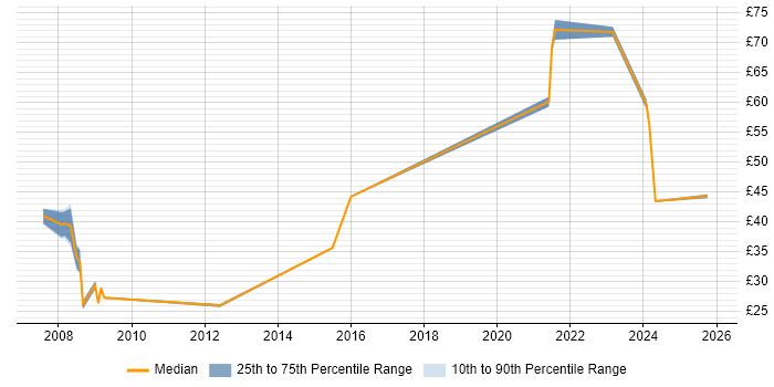 Contractor hourly rate distribution trend for jobs in the UK citing Thales