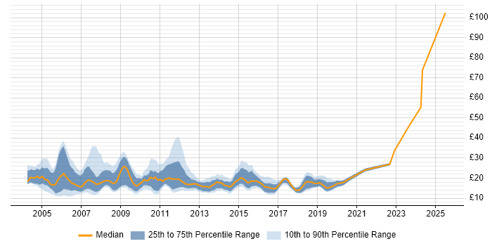 Contractor hourly rate distribution trend for jobs in the UK citing Thin Client Contractor hourly rate distribution trend for jobs in the UK citing Thin Client