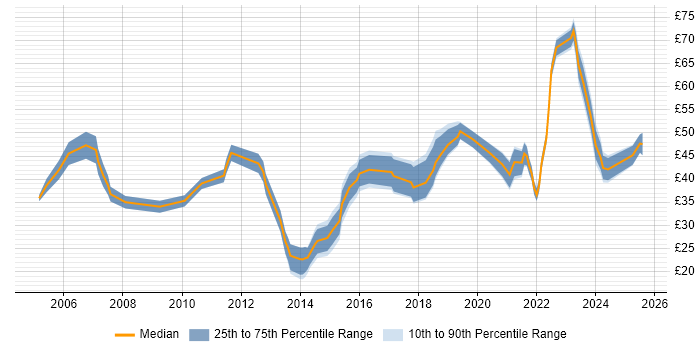 Contractor hourly rate distribution trend for jobs in the UK citing Thought Leadership Contractor hourly rate distribution trend for jobs in the UK citing Thought Leadership