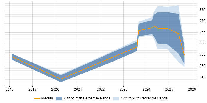 Contractor hourly rate distribution trend for jobs in the UK citing Threat Intelligence