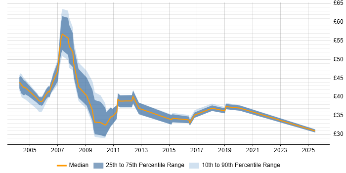 Contractor hourly rate distribution trend for jobs in the UK citing TIBCO Contractor hourly rate distribution trend for jobs in the UK citing TIBCO