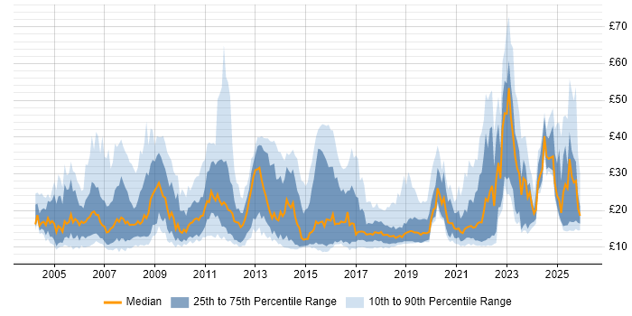 Contractor hourly rate distribution trend for jobs in the UK citing Time Management