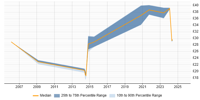 Contractor hourly rate distribution trend for jobs in the UK citing Time Series Analysis