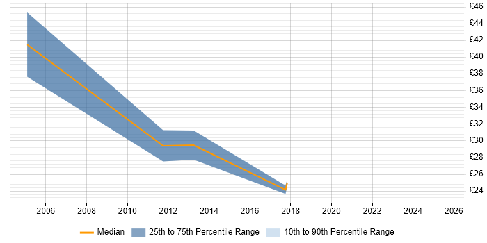 Contractor hourly rate distribution trend for jobs in the UK citing Tivoli Identity Manager