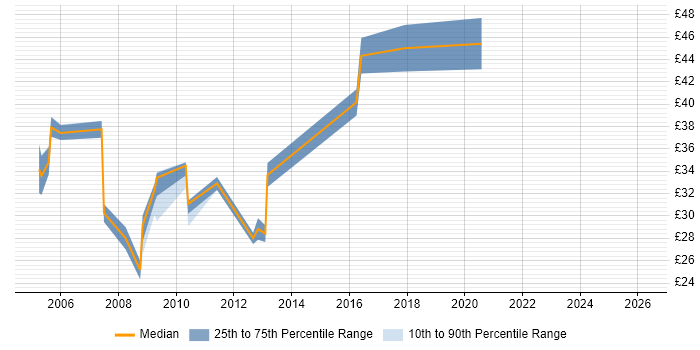 Contractor hourly rate distribution trend for jobs in the UK citing Tivoli Monitoring