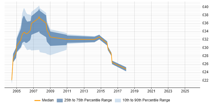 Contractor hourly rate distribution trend for jobs in the UK citing Tivoli NetView