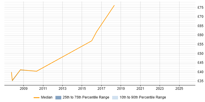 Contractor hourly rate distribution trend for TM1 Developer job vacancies in the UK