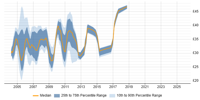 Contractor hourly rate distribution trend for jobs in the UK citing Toad