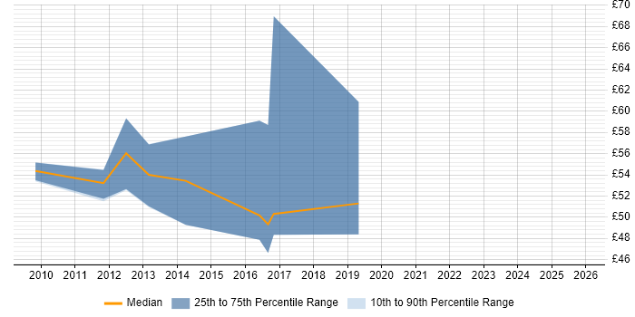Contractor hourly rate distribution trend for TOGAF Architect job vacancies in the UK