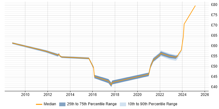 Contractor hourly rate distribution trend for jobs in the UK citing TOGAF Certification