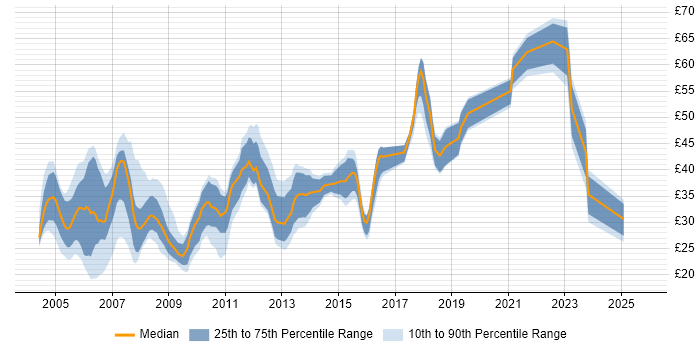 Contractor hourly rate distribution trend for jobs in the UK citing Tomcat Contractor hourly rate distribution trend for jobs in the UK citing Tomcat