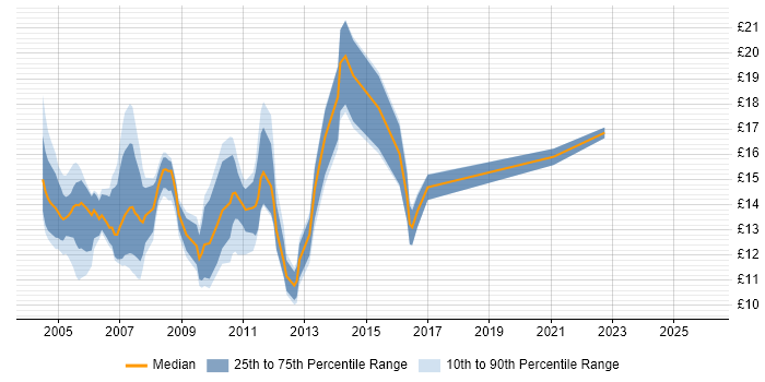 Contractor hourly rate distribution trend for jobs in the UK citing Toshiba