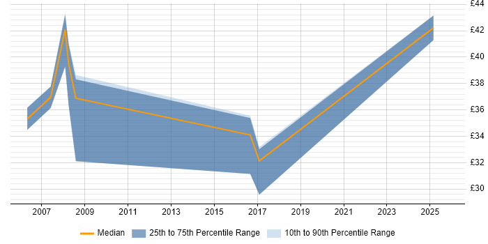 Contractor hourly rate distribution trend for jobs in the UK citing TPMS