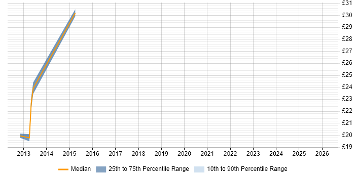 Contractor hourly rate distribution trend for jobs in the UK citing TQM