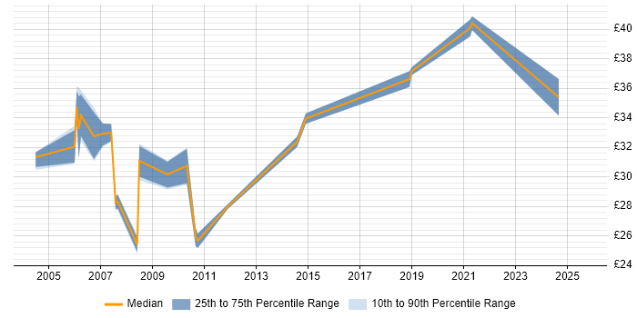 Contractor hourly rate distribution trend for jobs in the UK citing Traceability Matrix Contractor hourly rate distribution trend for jobs in the UK citing Traceability Matrix