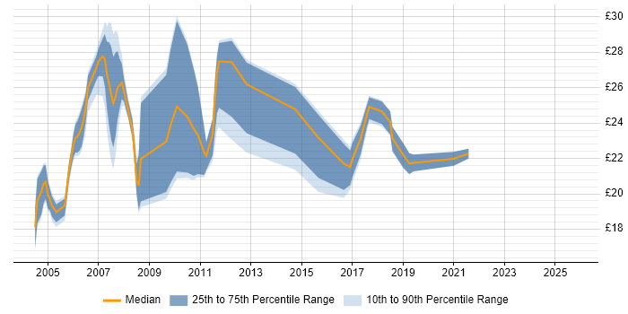 Contractor hourly rate distribution trend for Trade Floor Support Analyst job vacancies in the UK