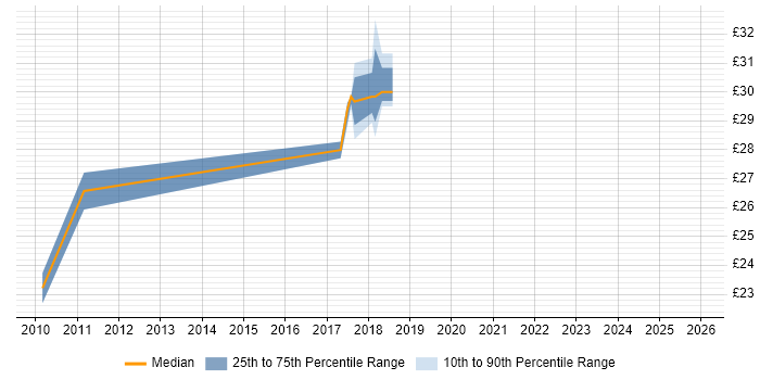 Contractor hourly rate distribution trend for jobs in the UK citing Tradeweb