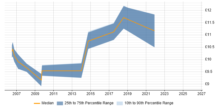 Contractor hourly rate distribution trend for Trainee IT Support job vacancies in the UK