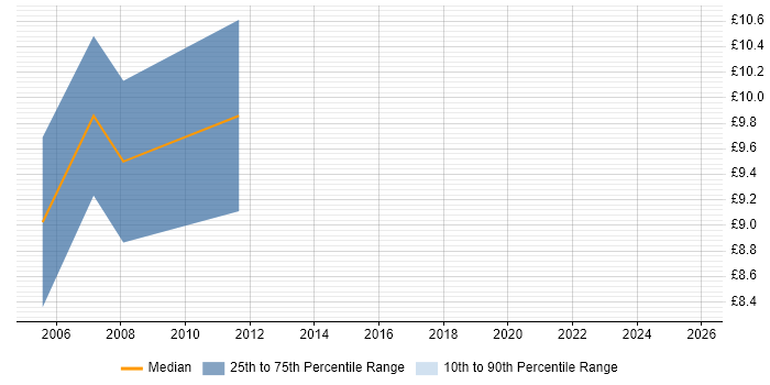 Contractor hourly rate distribution trend for Trainee IT Technician job vacancies in the UK