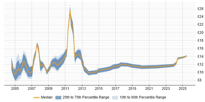 Contractor hourly rate distribution trend for Trainee job vacancies in the UK