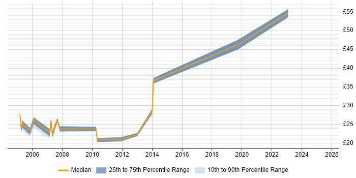 Contractor hourly rate distribution trend for Training Consultant job vacancies in the UK