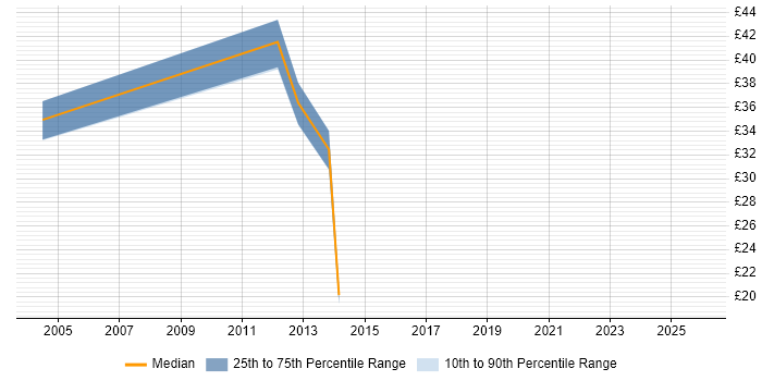 Contractor hourly rate distribution trend for jobs in the UK citing Trayport