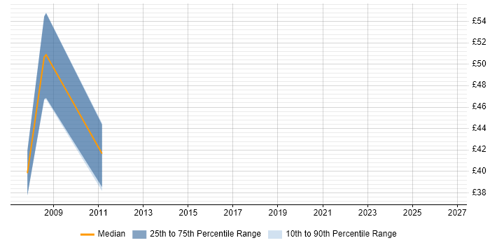 Contractor hourly rate distribution trend for Treasury Business Analyst job vacancies in the UK