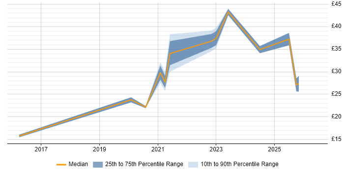 Contractor hourly rate distribution trend for jobs in the UK citing Trello