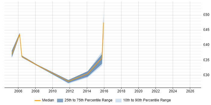 Contractor hourly rate distribution trend for jobs in the UK citing Tripwire
