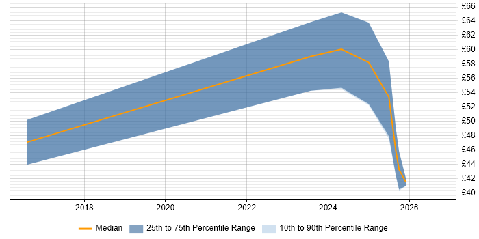 Contractor hourly rate distribution trend for jobs in the UK citing TTP
