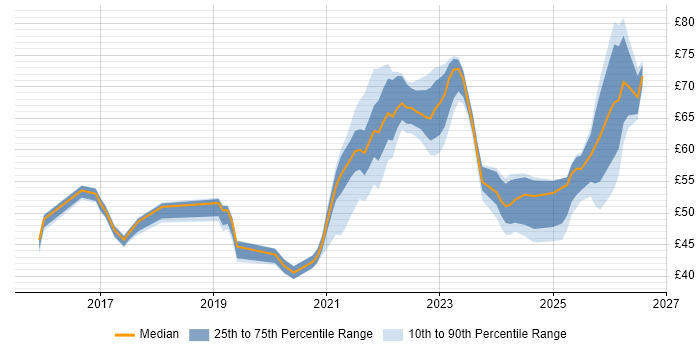 Contractor hourly rate distribution trend for jobs in the UK citing TypeScript