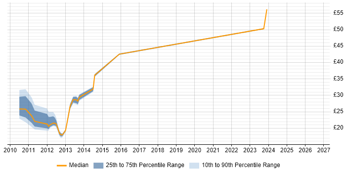 Contractor hourly rate distribution trend for jobs in the UK citing UAG