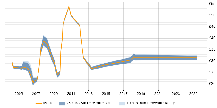 Contractor hourly rate distribution trend for UAT Analyst job vacancies in the UK