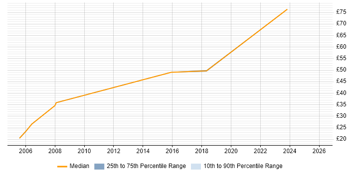 Contractor hourly rate distribution trend for UAT Engineer job vacancies in the UK