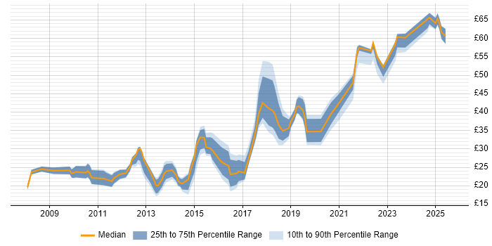 Contractor hourly rate distribution trend for jobs in the UK citing Ubuntu