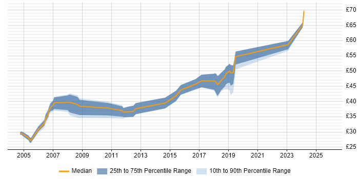 Contractor hourly rate distribution trend for UI Engineer job vacancies in the UK